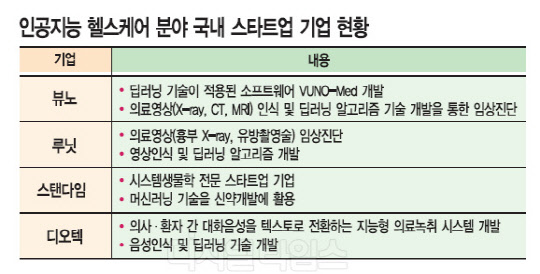 [알아봅시다] 미래 성장 잠재력 큰 `인공지능 헬스케어`